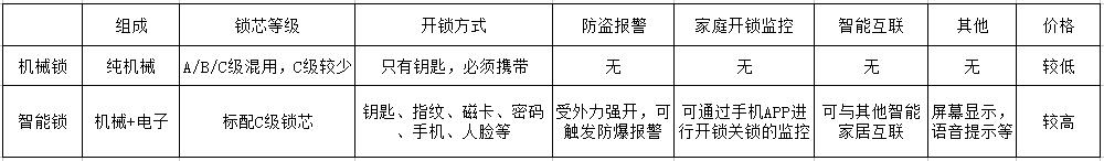 智能鎖和機(jī)械鎖對(duì)比